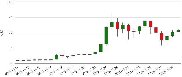 Litecoin waluta kurs USD wykres