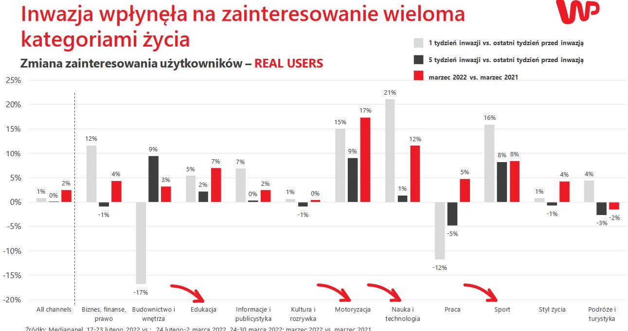 Raport: polski rynek mediowyw obliczu wojny w Ukrainie