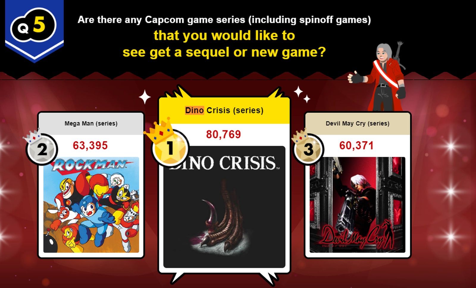 Dino Crisis ankieta Capcom