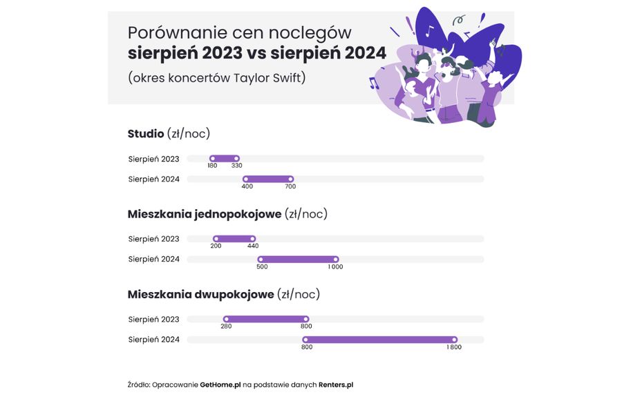 Ceny pokoi w Warszawie podczas koncertów Taylor Swift