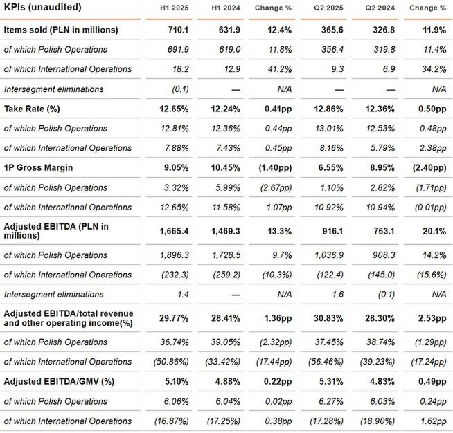 Wyniki finansowe grupy Allegro