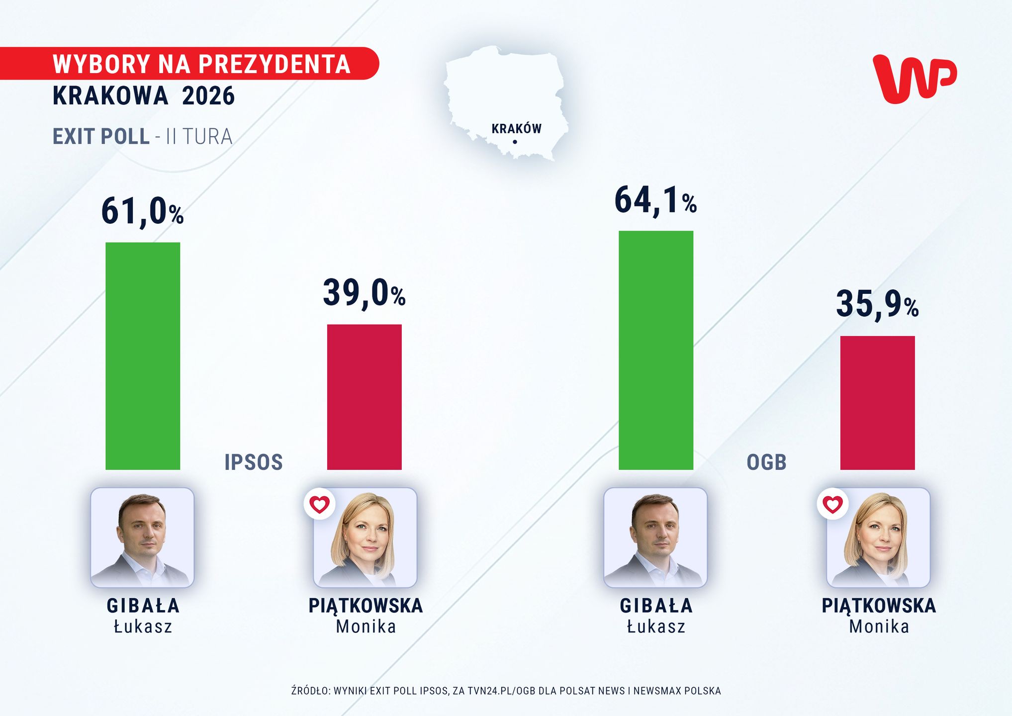 Wyniki badań exit poll dot. II tury wyborów prezydenckich w Krakowie