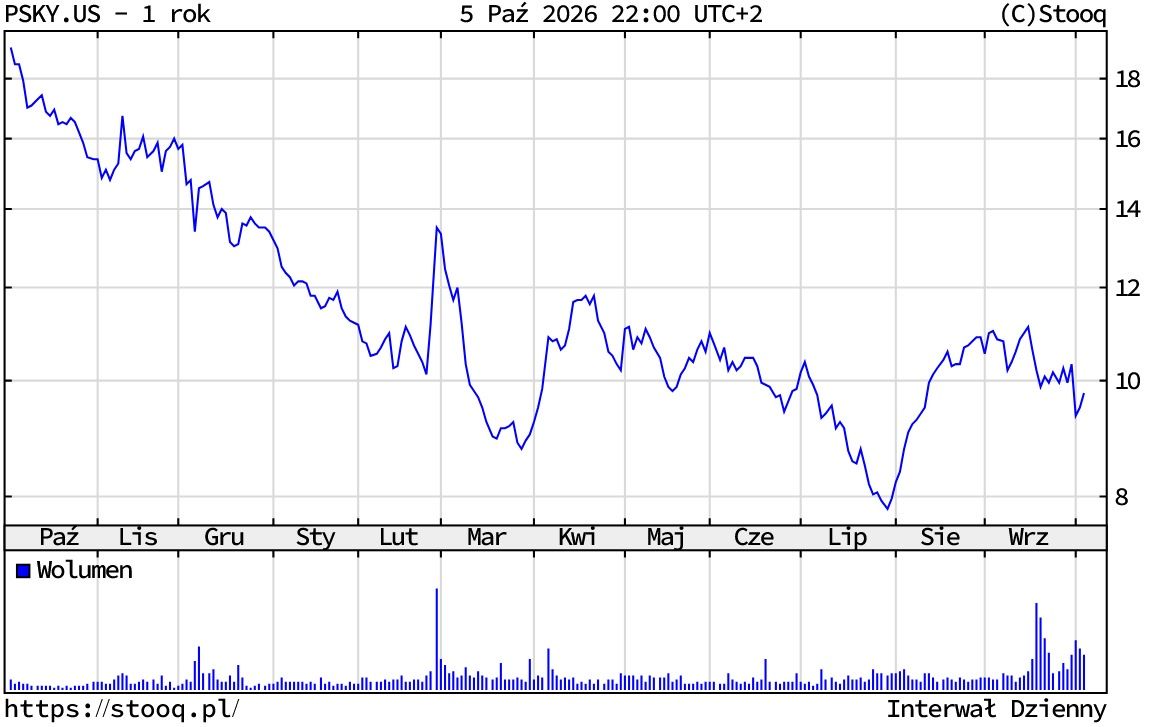 Kurs akcji Paramount Skydance
