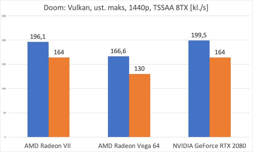 AMD Radeon VII – test. Czy GeForce RTX 2080 ma się czego obawiać? 14