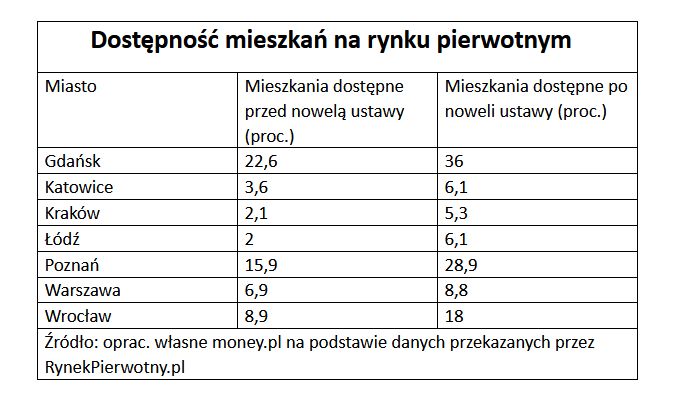 Dostępność mieszkań na rynku pierwotnym opracowane na podstawie założeń ustawy