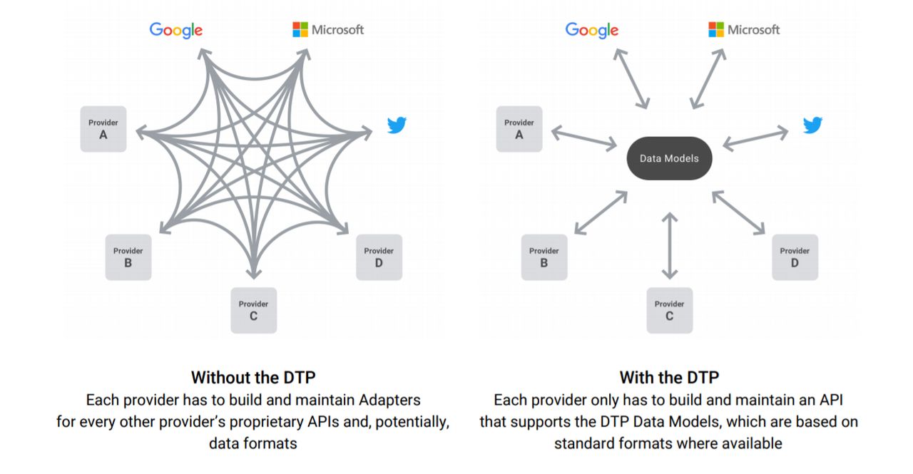 Źródło: Data Transfer Project.