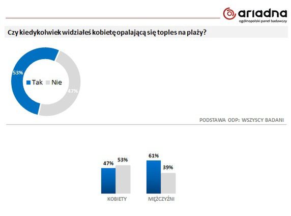 Aż 47 proc. Polaków nigdy nie widziało kobiety opalającej się toples na plaży