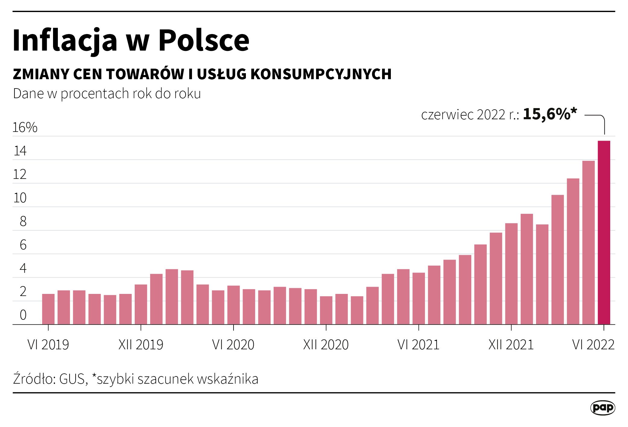 Na zdjęciu infografika przedstawiająca inflację w Polsce