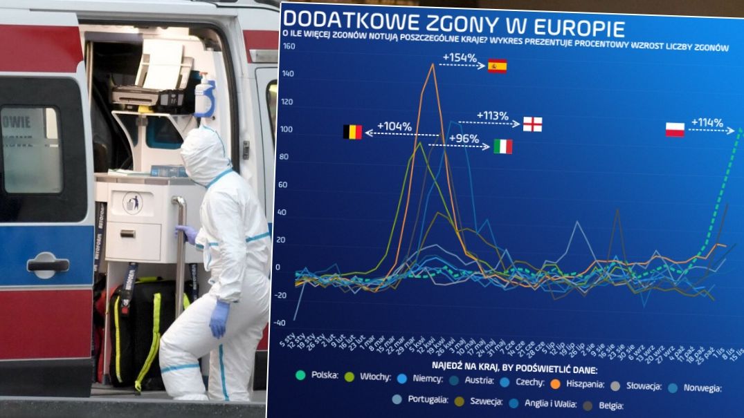 Akt zgonu za aktem zgonu. Umieralność w Polsce rośnie coraz bardziej