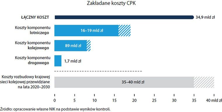 Zakładane koszty CPK