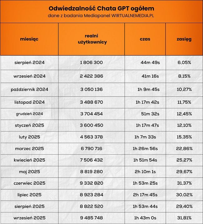 Wyniki ChataGPT w Polsce