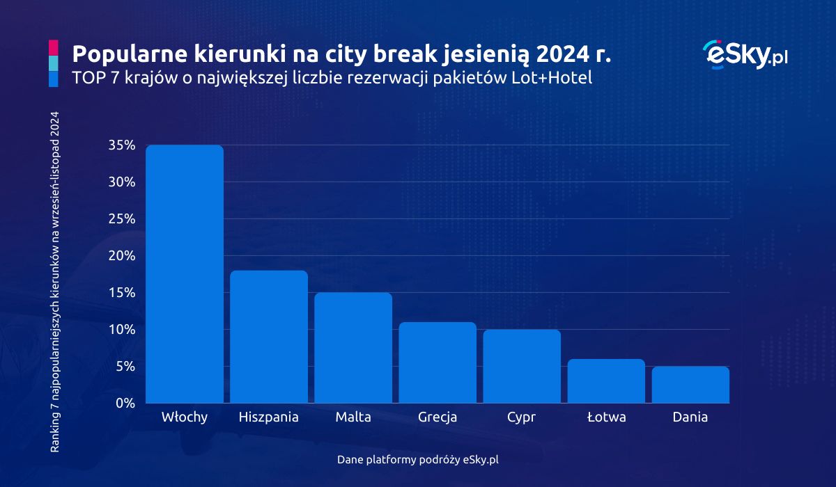 Włochy, Hiszpania i Malta będą odpowiadać aż za 2/3 jesiennych city breaków