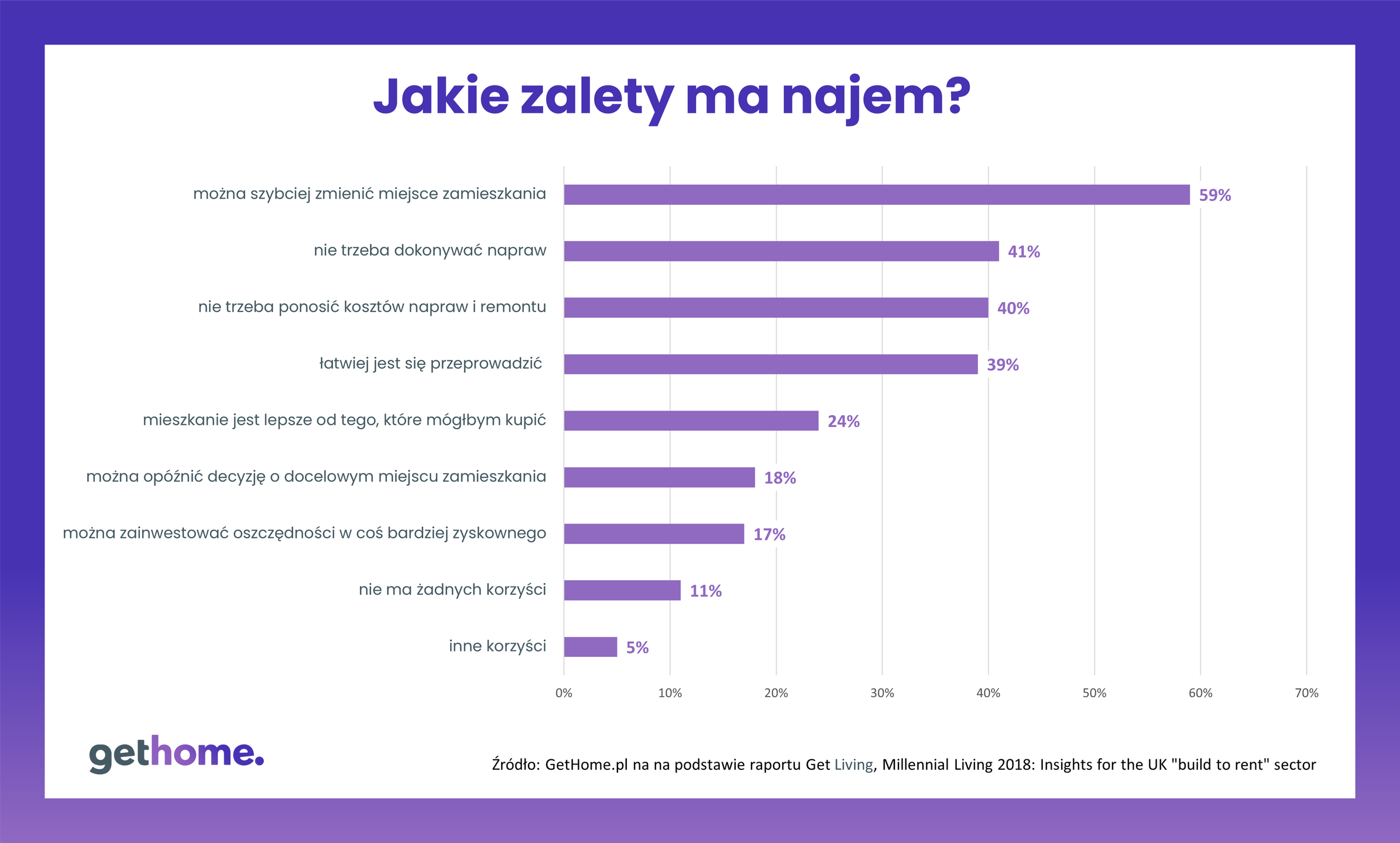Jakie zalety ma najem?