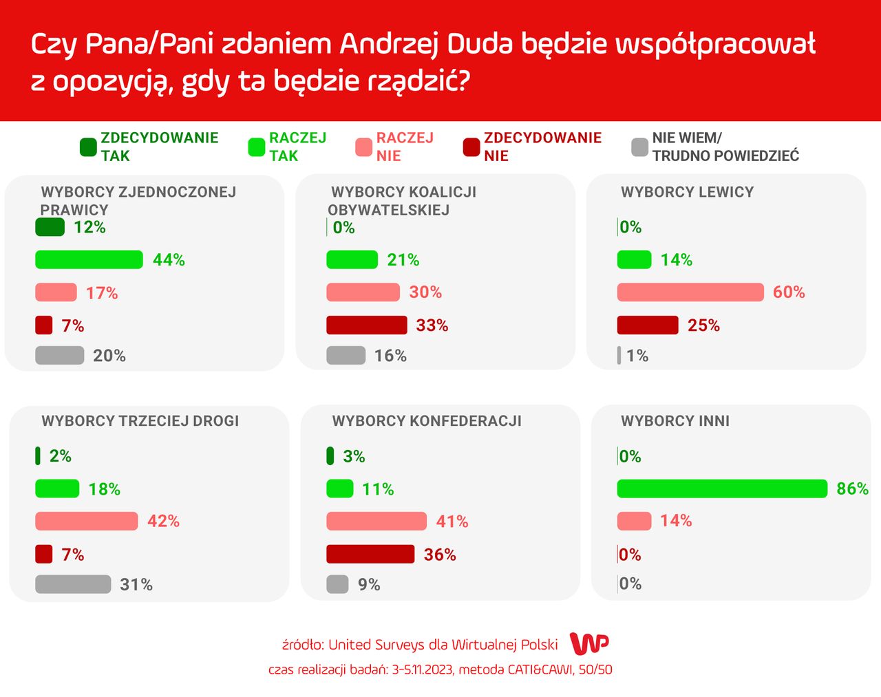 Sondaż