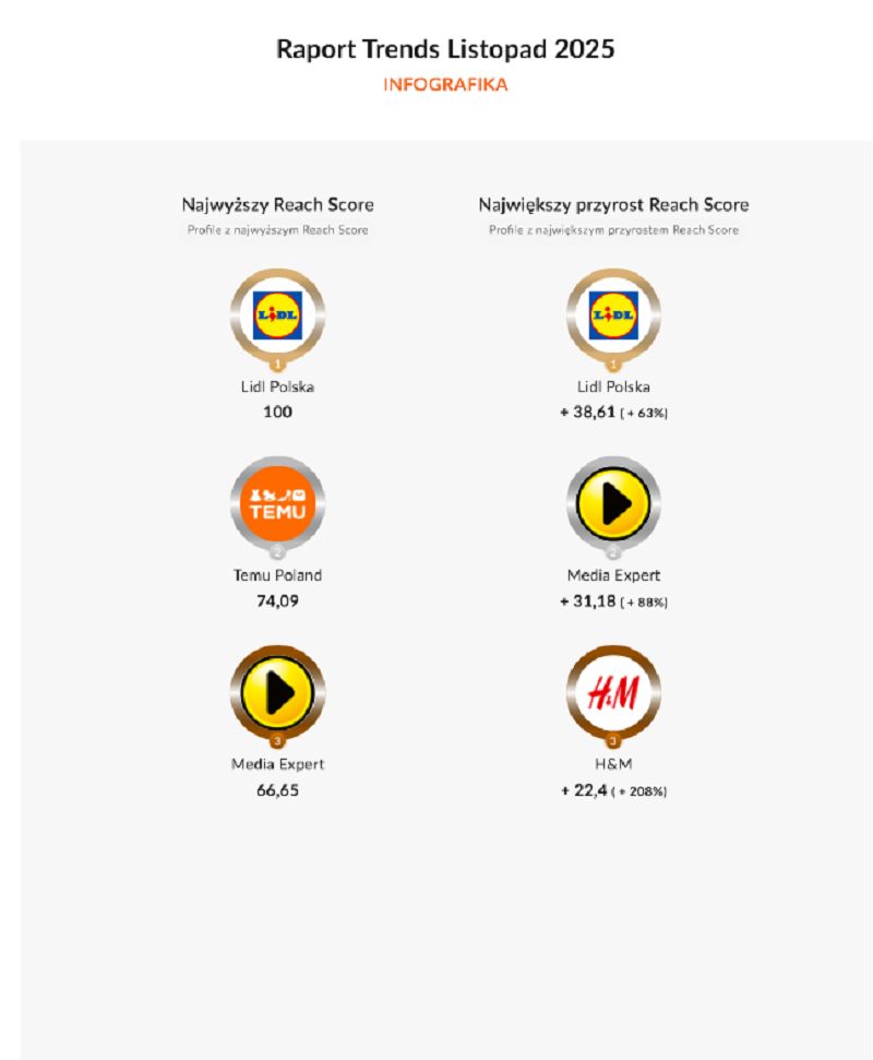 Ranking profili pod względem reach score