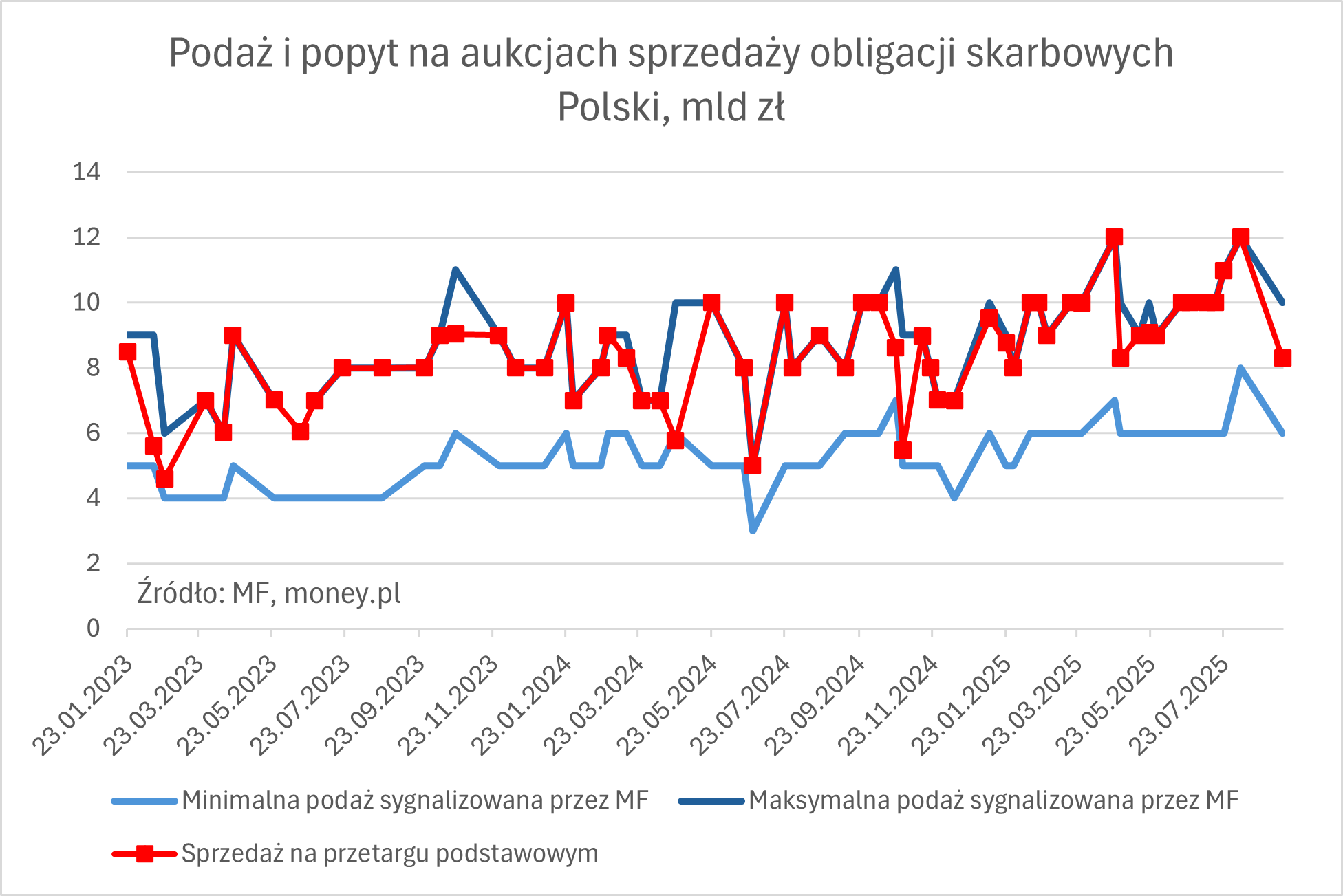 Ministerstwo Finansów w ostatnich latach nie miało najmniejszych