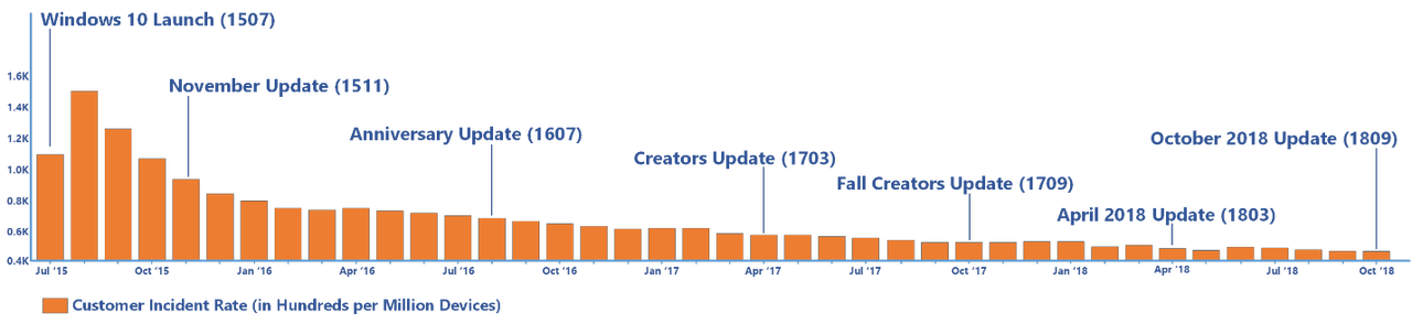 Liczba incydentów u użytkowników kolejnych edycji Windowsa 10, źródło: Microsoft.