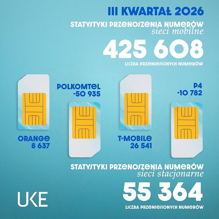 Statystyki przenoszenia numerów w III kwartale 2026 roku