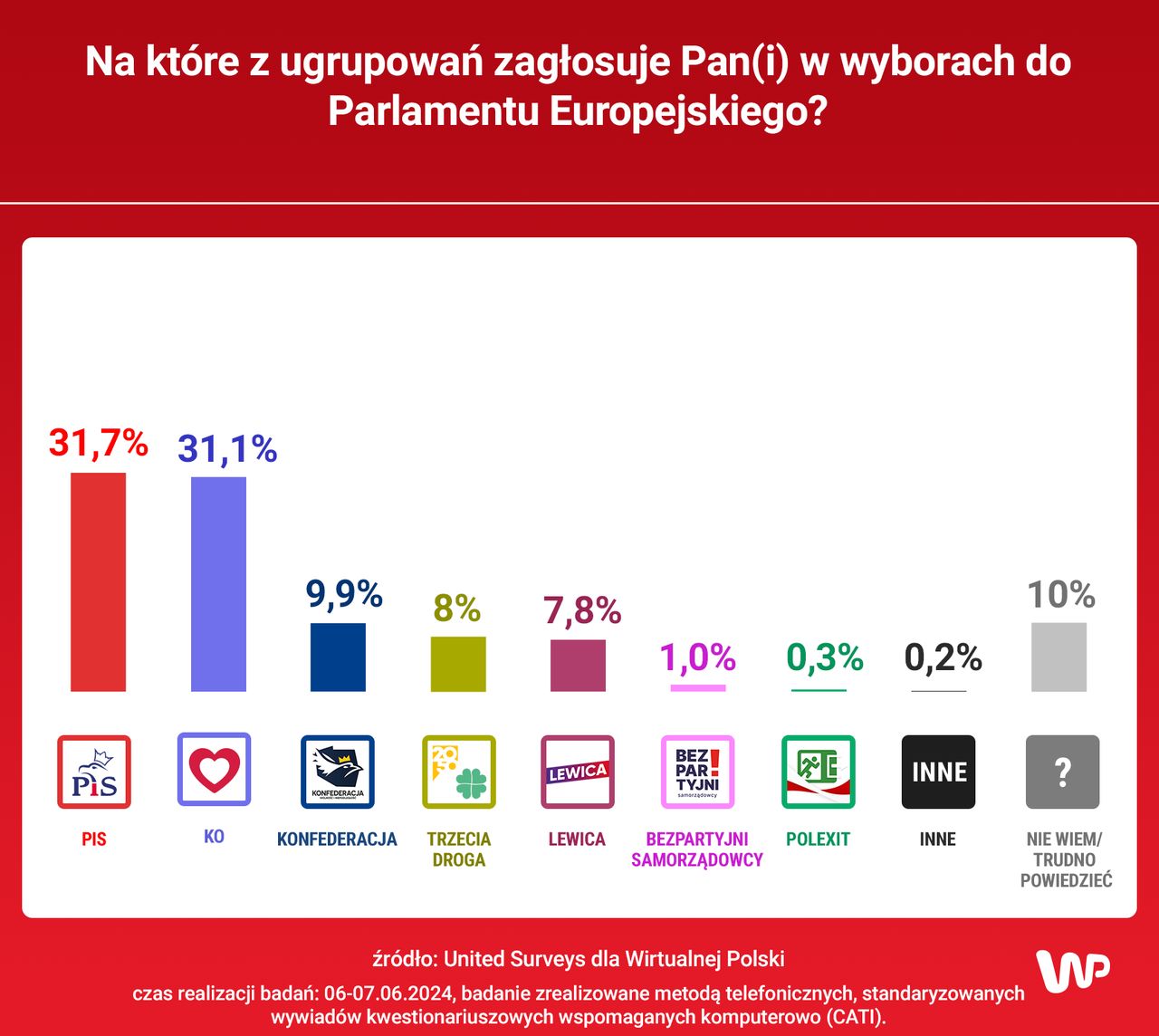 Sondaż dla WP