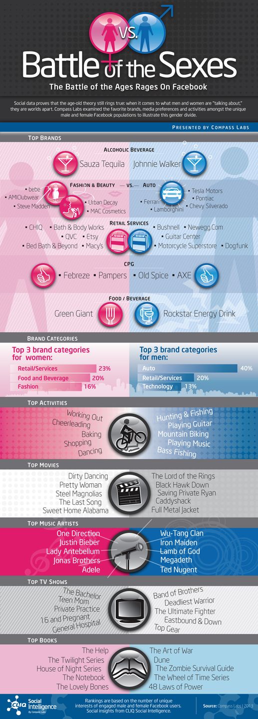 Co lubią kobiety, a co mężczyźni? Facebook pokazuje różnice między płciami [infografika] 3