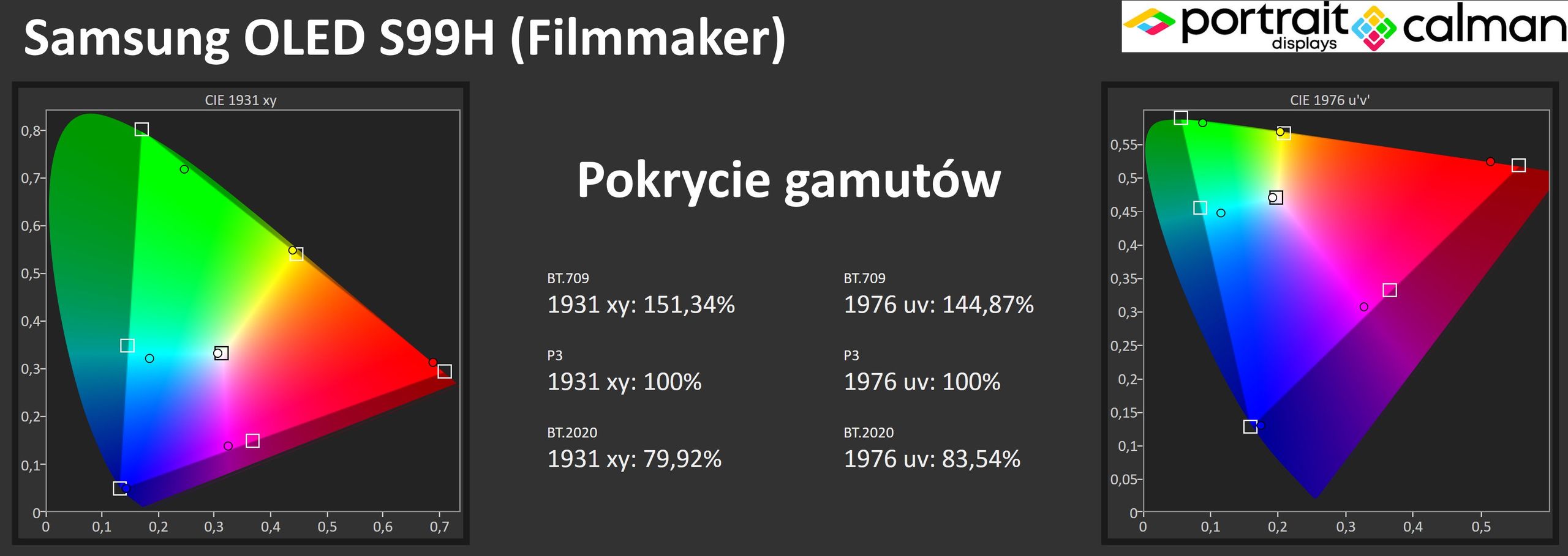 Samsung OLED S99H - pomiar pokrycia gamutów kolorów