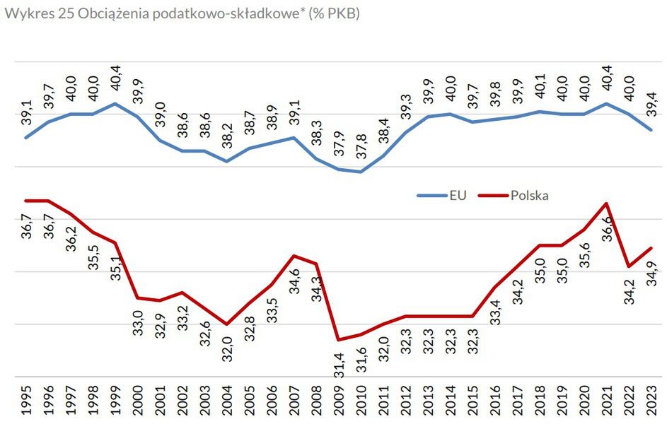 Obciążenia składkowe w Polsce