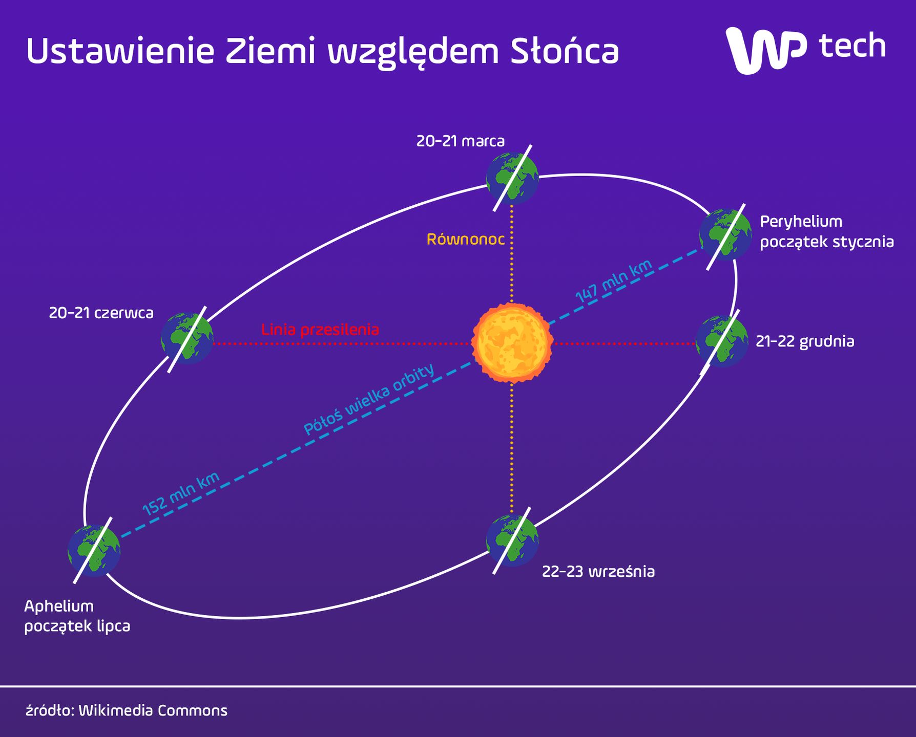 Słońce i Ziemia względem siebie w najważniejszych momentach.