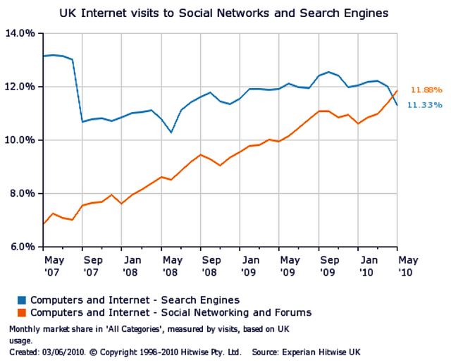 Facebook większy od Google? 2