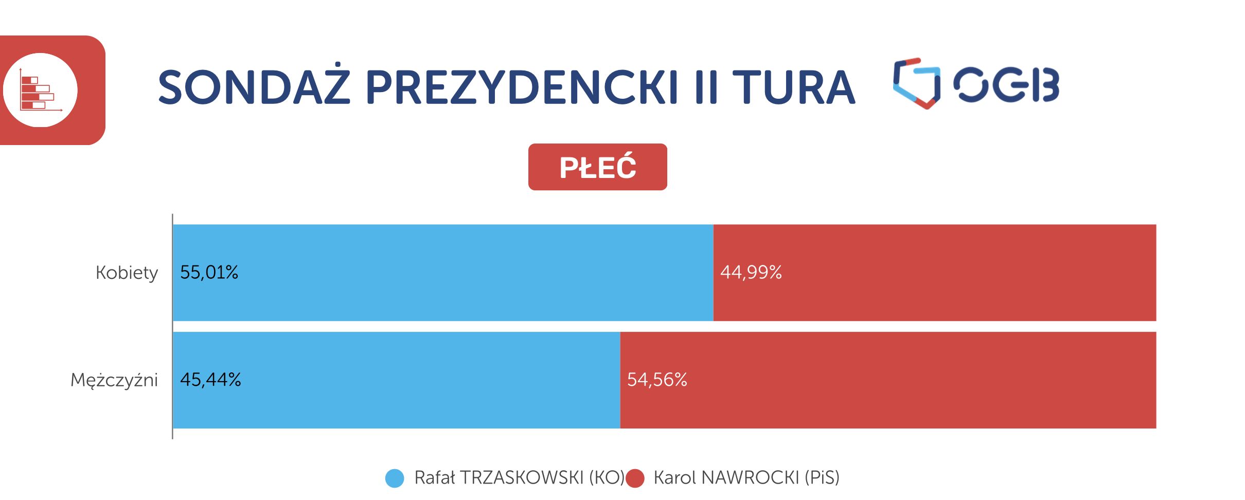 Tak zamierzają głosować kobiety oraz mężczyźni 