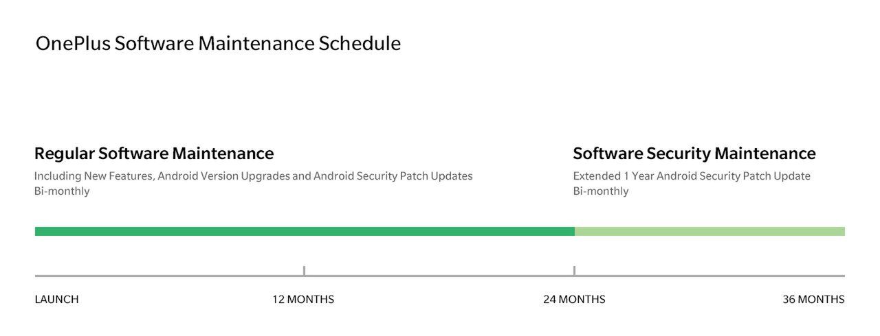 OnePlus przedstawił konkrety dotyczące wsparcia software'owego swoich smartfonów.