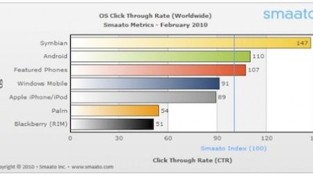 Reklama na iPhone'ach coraz mniej opłacalna? 1