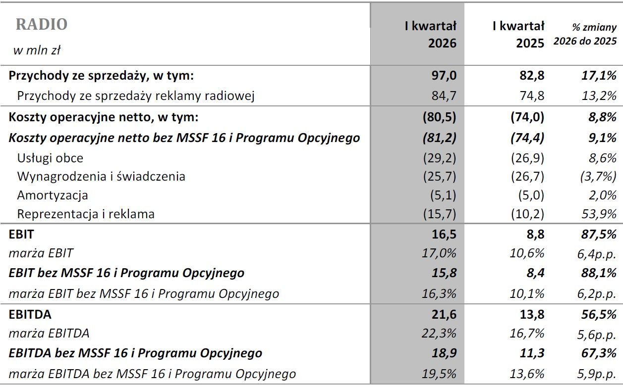 Wyniki finansowe pionu radiowego grupy Agora
