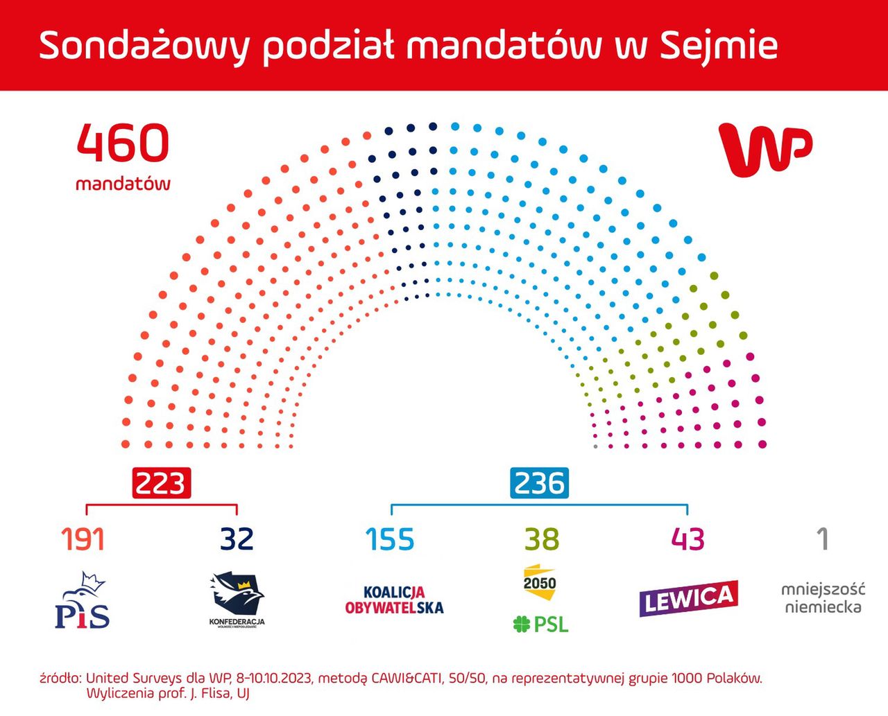 Kto zdobyłby większość w Sejmie?