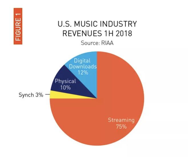 źródło: RIAA