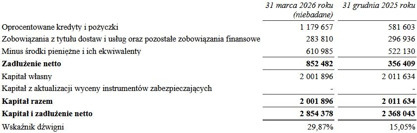 Wyniki finansowe grupy ZE PAK