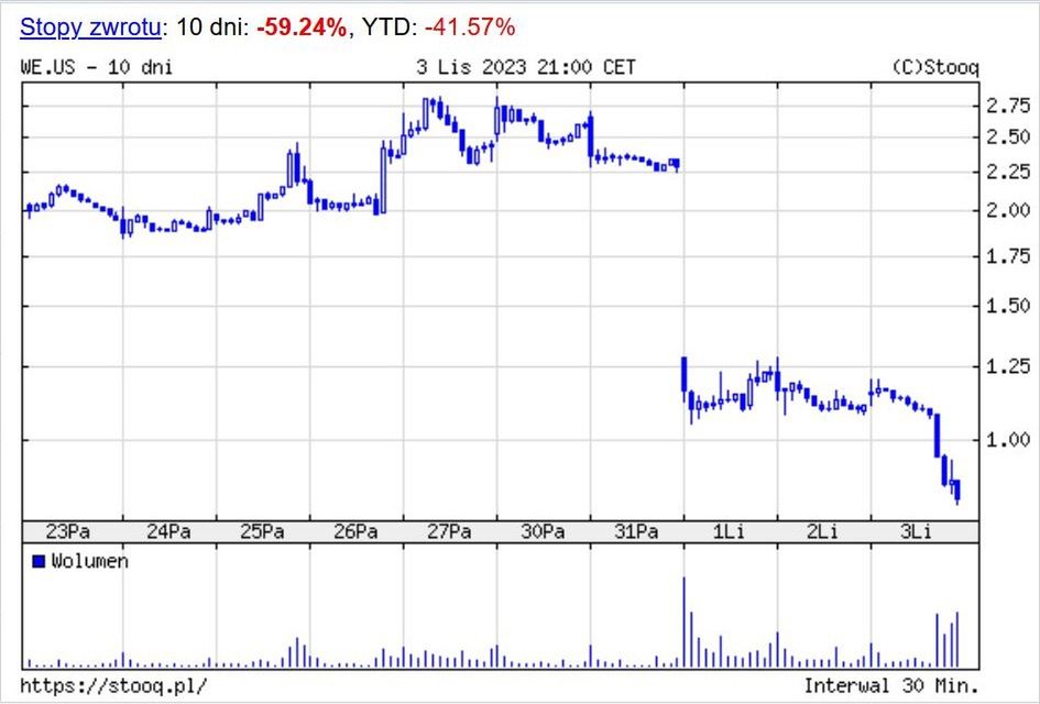 Wycena akcji WeWork z dziesięciu dni