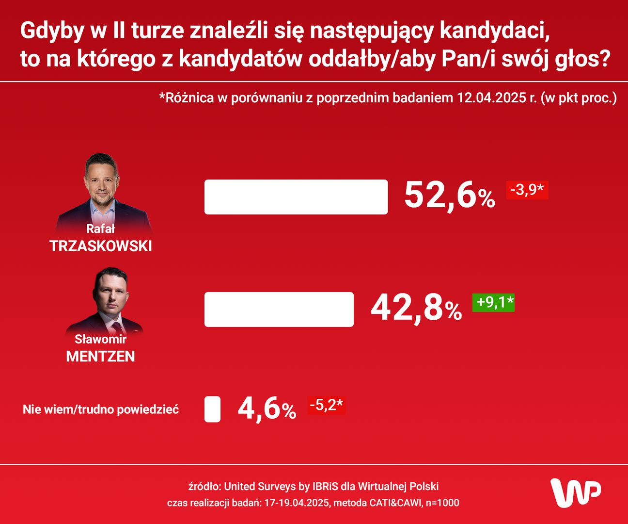Jak zagłosowaliby Polacy w starciu Trzaskowskiego z Mentzenem?