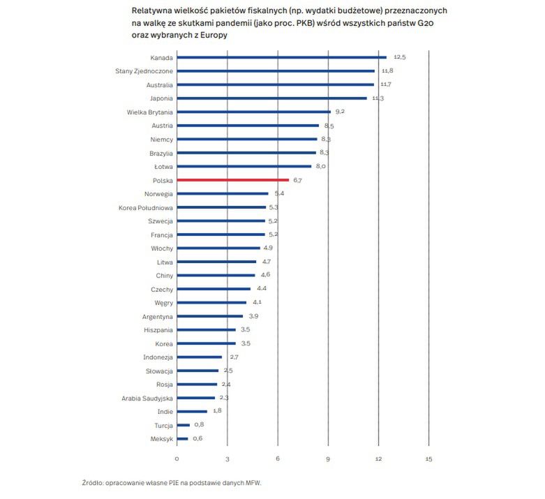 pakiety fiskalne na walkę z covid