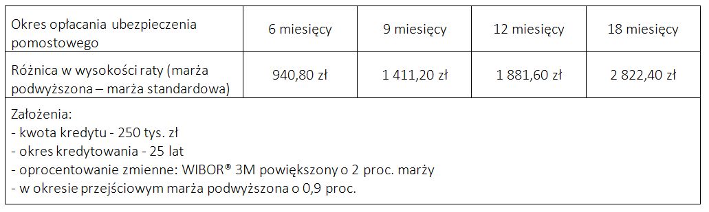 Dla naszego przykładu klient może otrzymać od niemal 941 zł do nawet prawie 2,8 tys. zł.