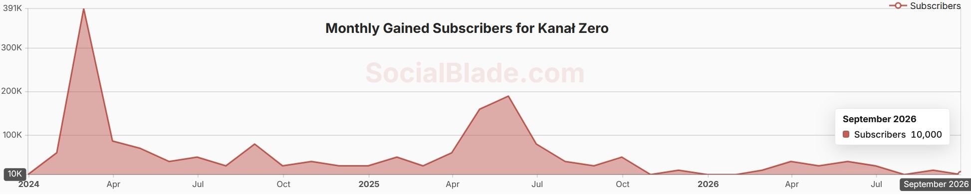 Wyniki Kanału Zero według Socialblade
