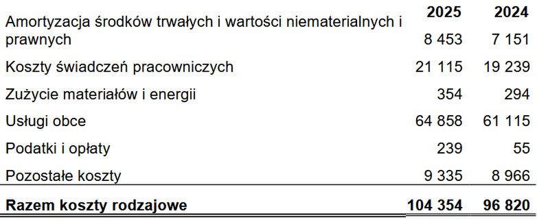 Wyniki finansowe grupy Gremi Media