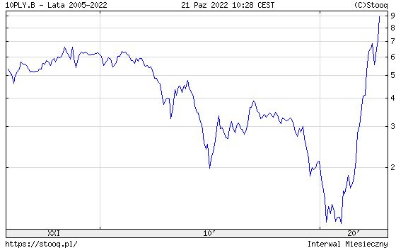 Wykres polskich obligacji 10-letnich