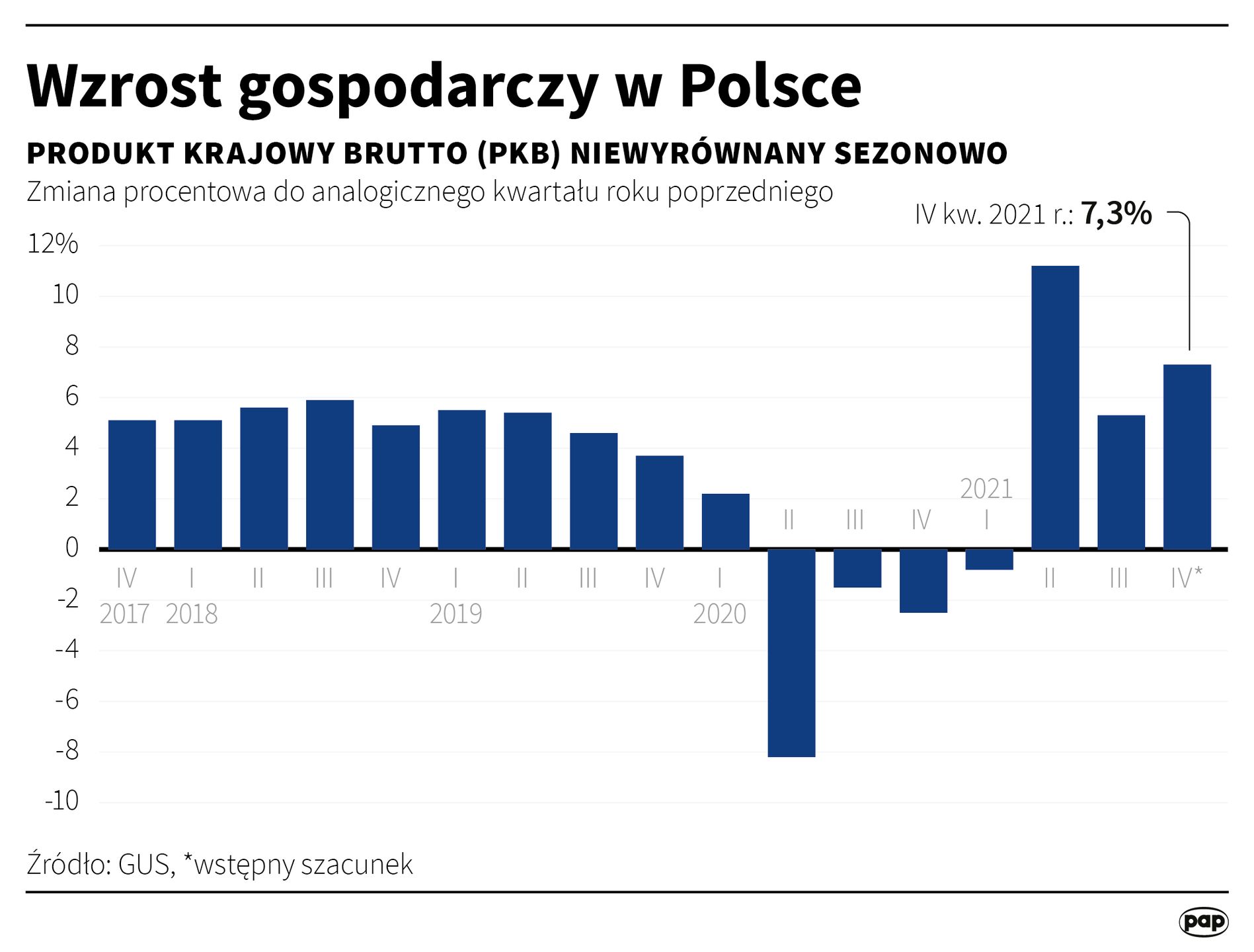 Wzrost gospodarczy w Polsce