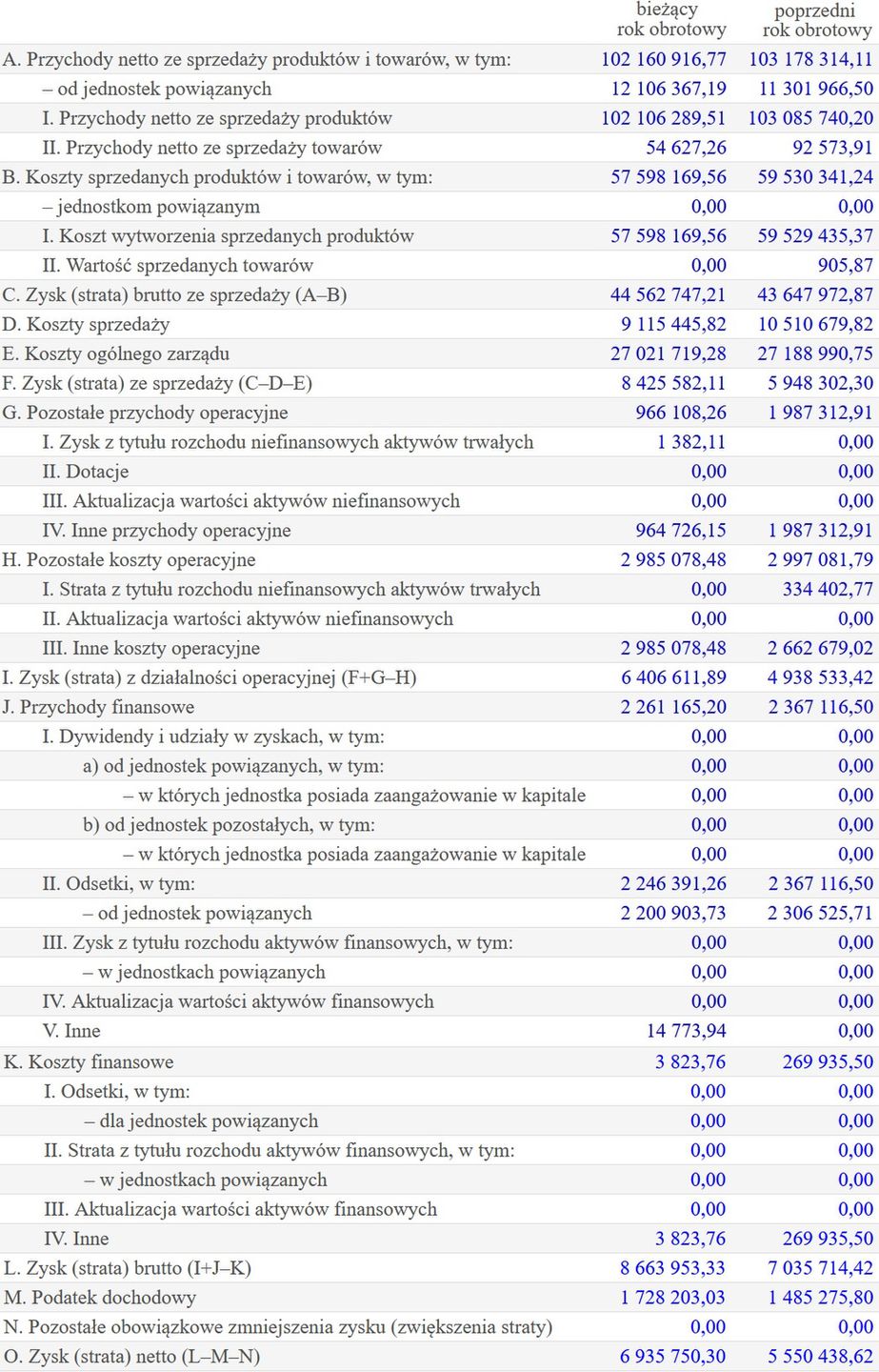 Wyniki finansowe Story House Egmont