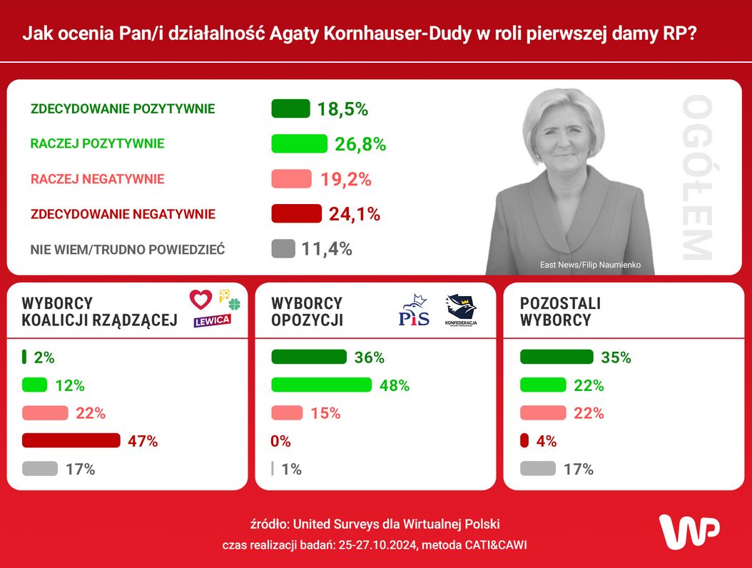 Jak Polacy oceniają działalność Agaty Kornhauser-Dudy?