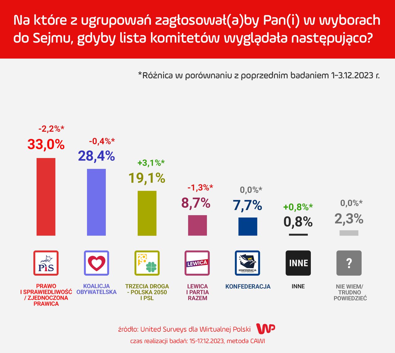 Sondaż przeprowadzony przez United Surveys