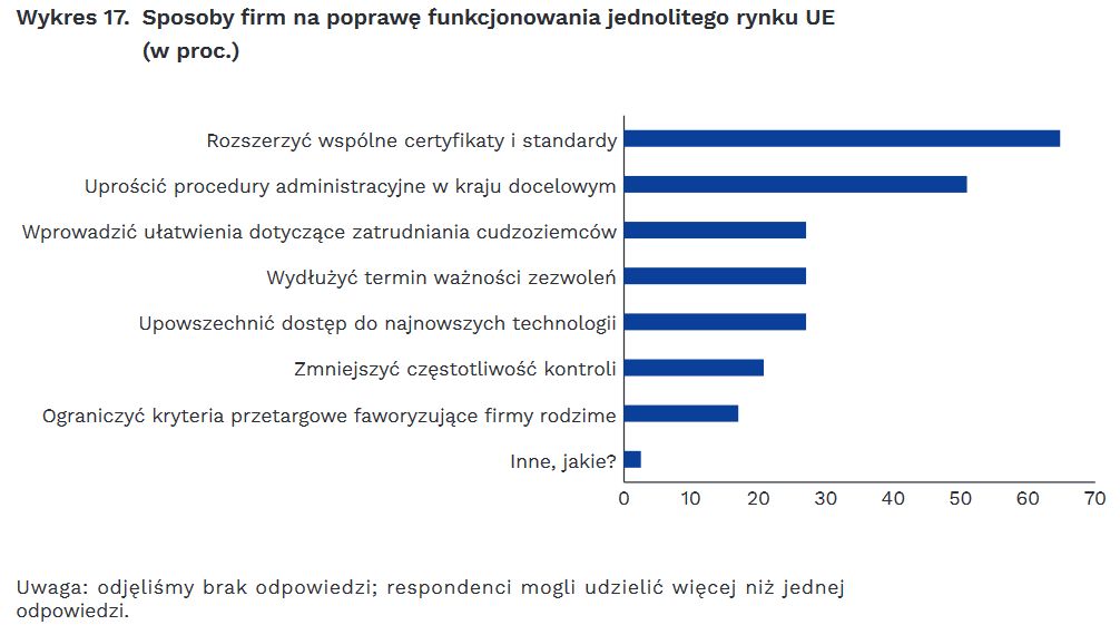 Sposoby firm na poprawę funkcjonowania jednolitego rynku UE(w proc.)