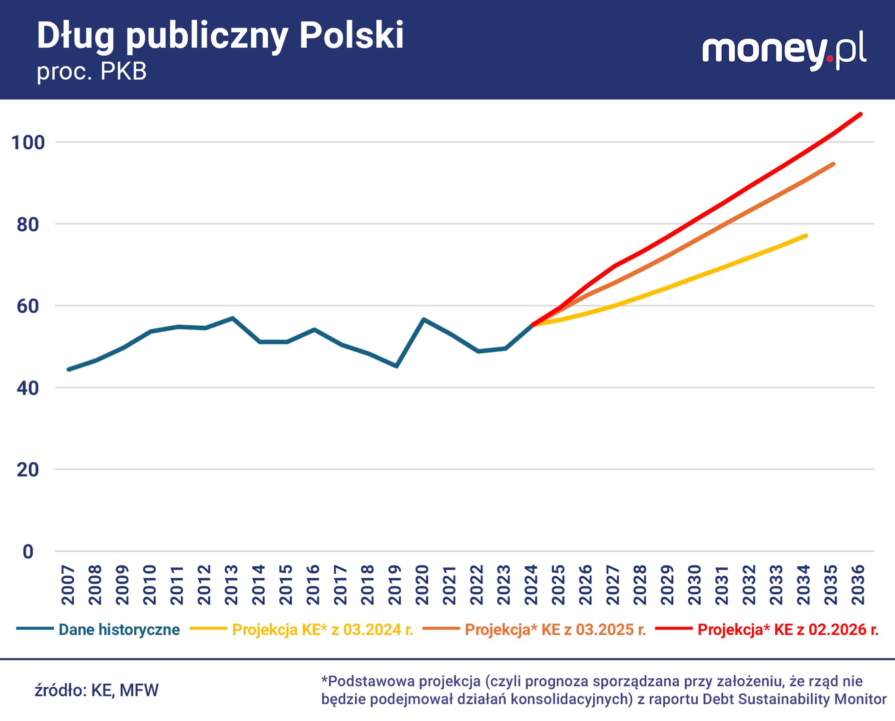 W ciągu dwóch lat kondycja finansów publicznych Polski mocno się