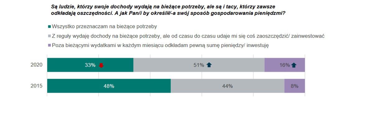Oszczędności Polaków