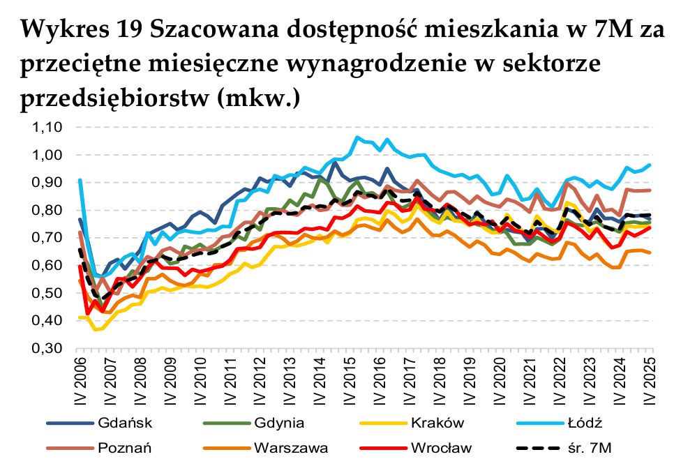 Według danych NBP w największych miastach Polski mieszkania są d